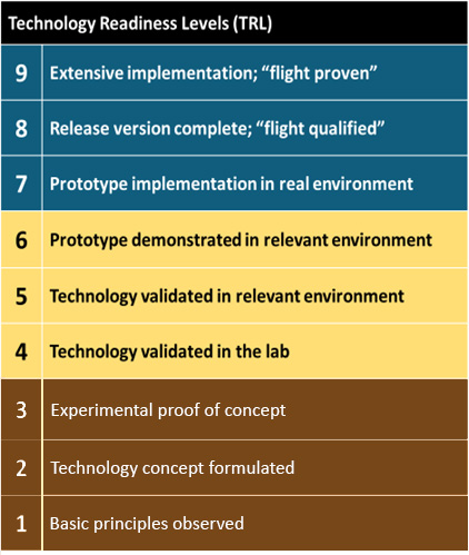 Technology Readiness Level (TRL) chart shows 9 steps from, 1 Basic Principles Observed, 2 Technology Concept Forumlated, 3 Experimental proof of concept, 4 Technology validated in the lab, 5 Technology validated in relavant environment, 6 Prototype demonstrated in relevant environment, 7 Prototype implementation in real environment, 8 Release version compelete 'flight qualified', 9 Extensive implementation 'flight proven'