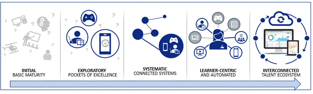 Interconnected Talent Ecosystem Chart shows, Step 1 as Initial: Basic Maturity, Step 2 Exploratory: Pockets of Exellence, Step 3 Systematic: Connect Systems, Step 4 Learner-Centric: and Automated, Step 5 Interconnected: Talent Ecosystem.