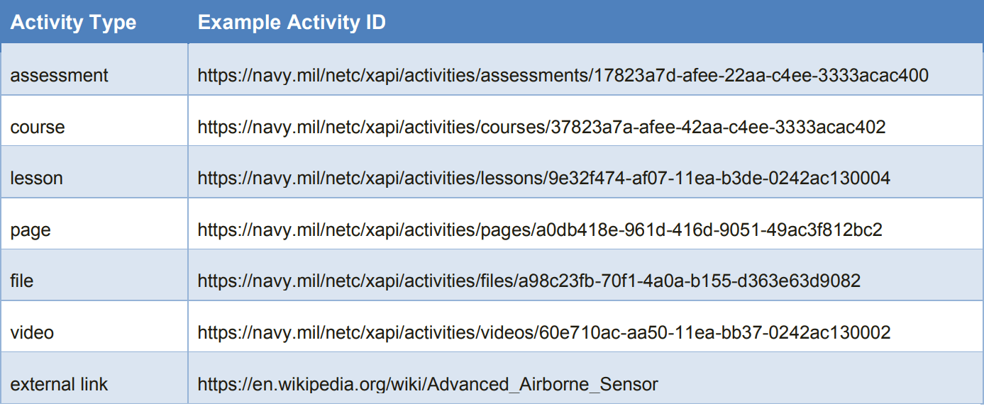 Example Activity ID List