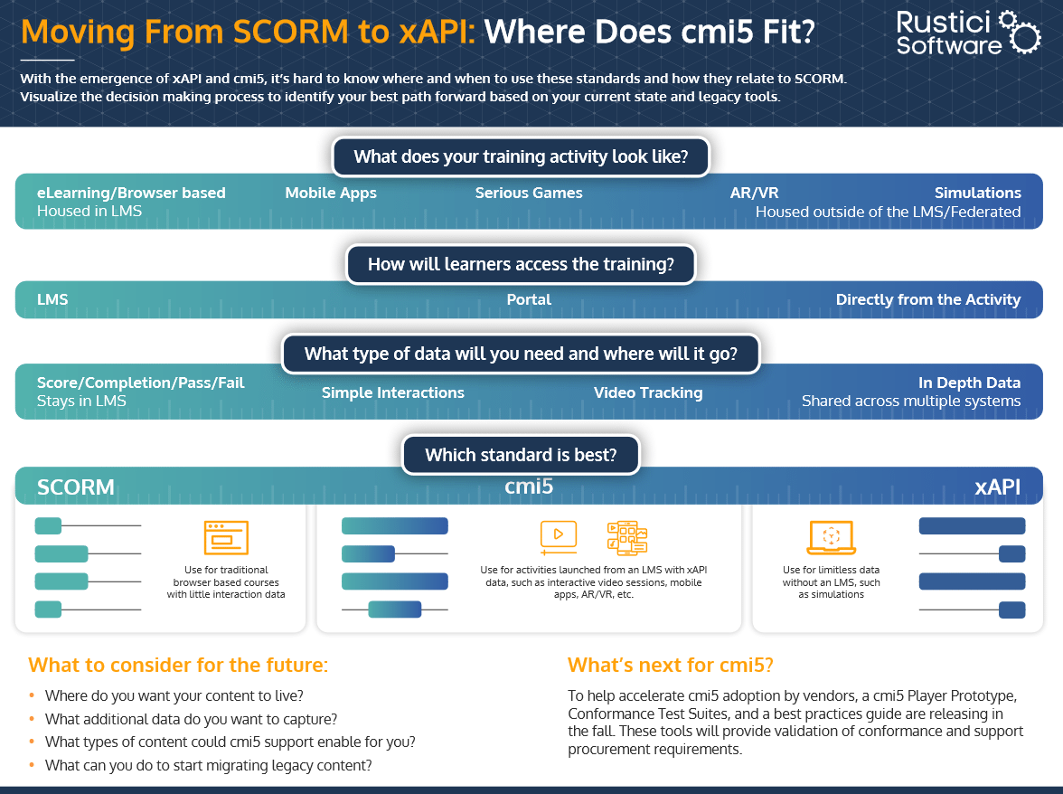 Screenshot of poster with title Moving From SCORM to xAPI: Where Does cmi5 Fit?, along with questions and data sections