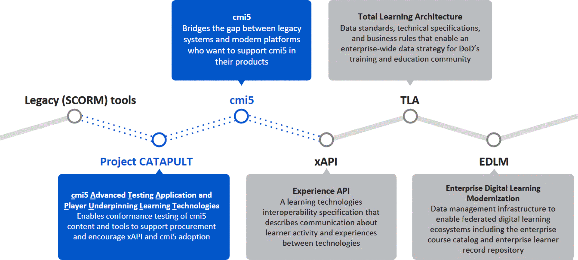 A timeline of where Project CATAPULT and cmi5 fit in, between Legacy SCORM tools and xAPI
