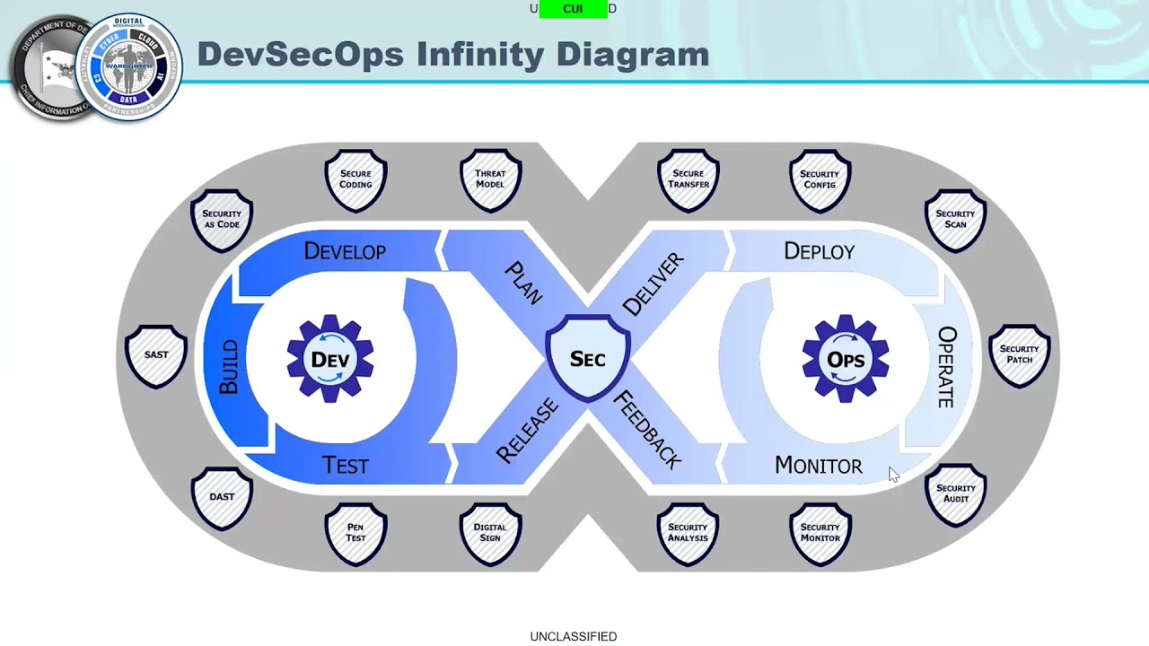 Webinar: DoD's DevSecOps Reference Design & its Intersection with the Learning Technology Warehouse