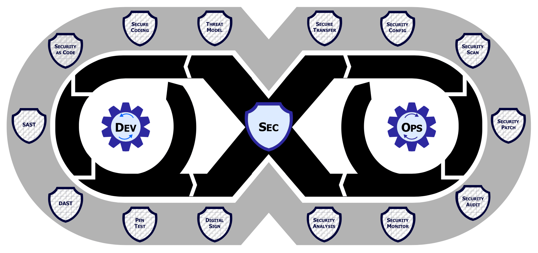 DevSecOps component diagram